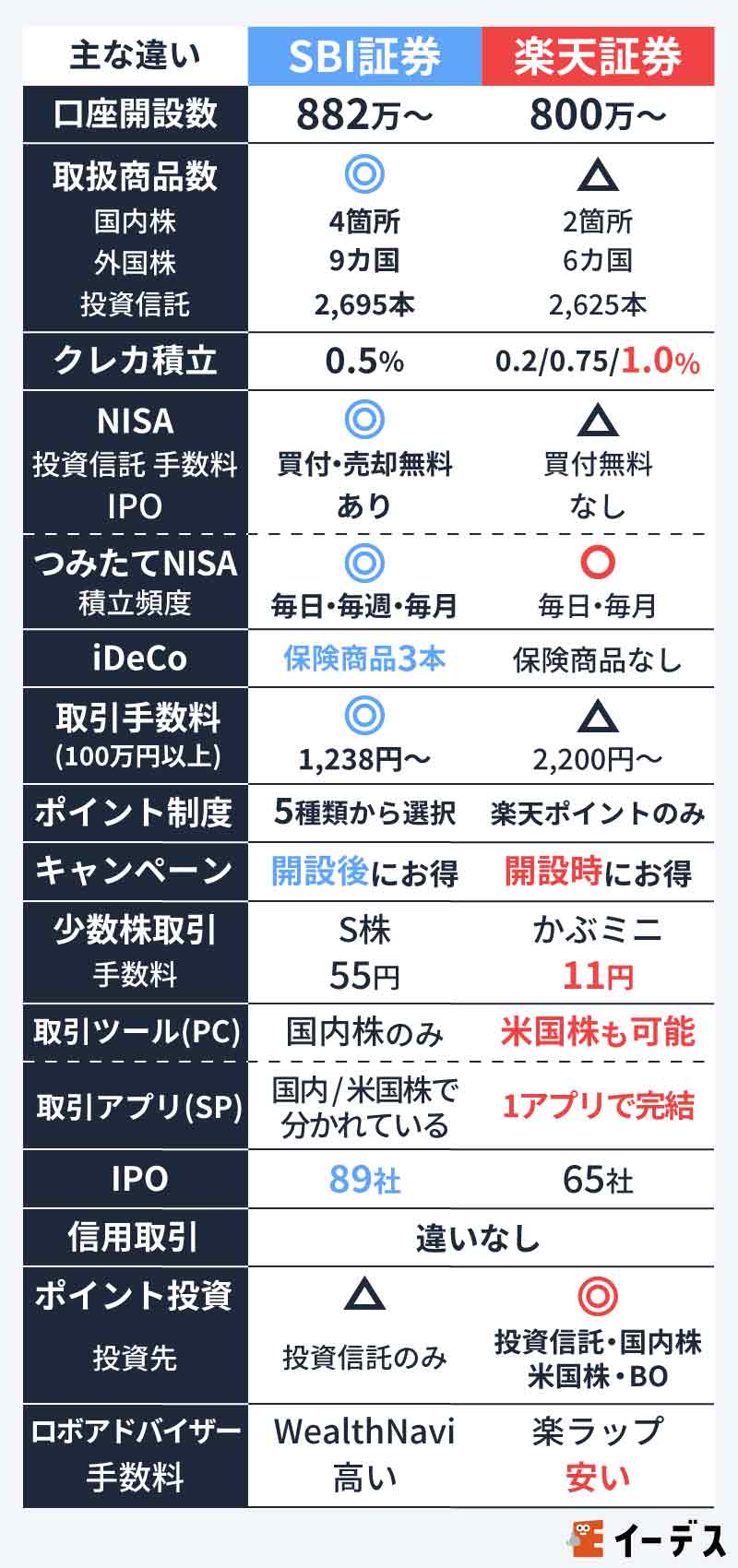 SBI証券と楽天証券はどっちがおすすめか比較！14項目で比較 つみたてNISAやポイント制度の使い分け方も知っておこう イーデス